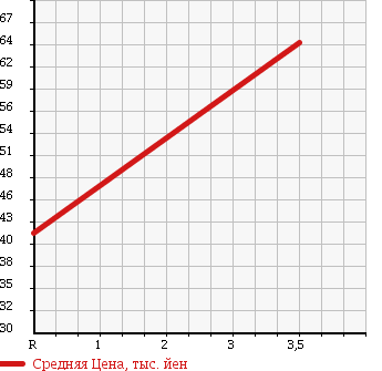 Аукционная статистика: График изменения цены NISSAN Ниссан  PRIMERA Примера  1999 1800 QP11 1.8CI S SELECTION в зависимости от аукционных оценок