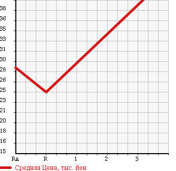 Аукционная статистика: График изменения цены NISSAN Ниссан  PRIMERA Примера  2002 1800 QP12 в зависимости от аукционных оценок
