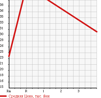 Аукционная статистика: График изменения цены NISSAN Ниссан  PRIMERA Примера  2005 1800 QP12 в зависимости от аукционных оценок