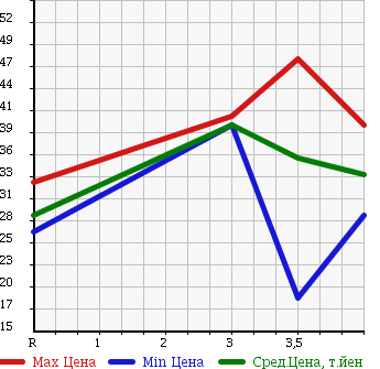 Аукционная статистика: График изменения цены NISSAN Ниссан  PRIMERA Примера  2003 1800 QP12 18C в зависимости от аукционных оценок