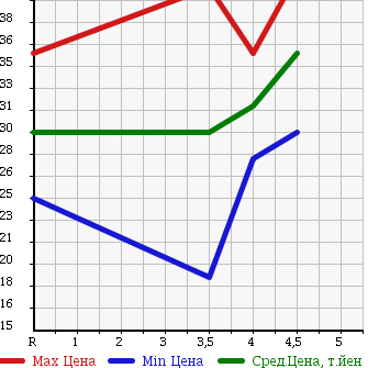 Аукционная статистика: График изменения цены NISSAN Ниссан  PRIMERA Примера  2003 1800 QP12 18G в зависимости от аукционных оценок