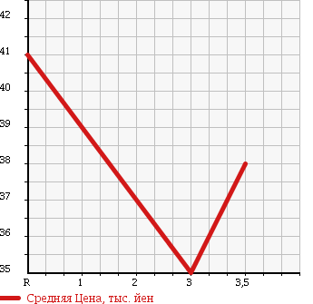 Аукционная статистика: График изменения цены NISSAN Ниссан  PRIMERA Примера  2004 1800 QP12 18G в зависимости от аукционных оценок