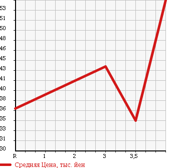 Аукционная статистика: График изменения цены NISSAN Ниссан  PRIMERA Примера  2005 1800 QP12 18G в зависимости от аукционных оценок