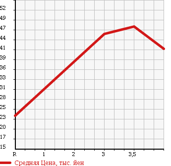 Аукционная статистика: График изменения цены NISSAN Ниссан  PRIMERA Примера  2004 1800 QP12 18G70th-2 в зависимости от аукционных оценок