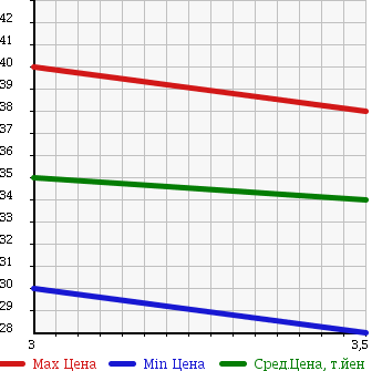 Аукционная статистика: График изменения цены NISSAN Ниссан  PRIMERA Примера  1999 1800 WQP11 1.8G в зависимости от аукционных оценок