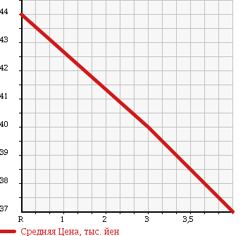 Аукционная статистика: График изменения цены NISSAN Ниссан  PRIMERA Примера  1995 2000 HP11 в зависимости от аукционных оценок