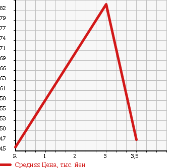 Аукционная статистика: График изменения цены NISSAN Ниссан  PRIMERA Примера  1998 2000 HP11 в зависимости от аукционных оценок
