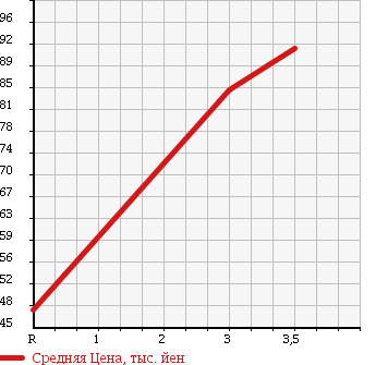 Аукционная статистика: График изменения цены NISSAN Ниссан  PRIMERA Примера  1999 2000 HP11 в зависимости от аукционных оценок