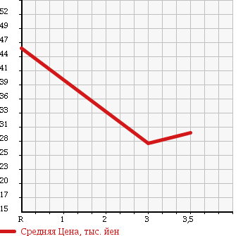 Аукционная статистика: График изменения цены NISSAN Ниссан  PRIMERA Примера  2003 2000 TNP12 4WD 20G4 в зависимости от аукционных оценок