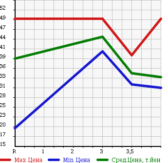 Аукционная статистика: График изменения цены NISSAN Ниссан  PRIMERA Примера  2001 2000 TP12 в зависимости от аукционных оценок