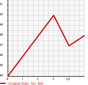 Аукционная статистика: График изменения цены NISSAN Ниссан  PRIMERA Примера  2002 2000 TP12 в зависимости от аукционных оценок