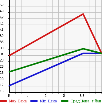 Аукционная статистика: График изменения цены NISSAN Ниссан  PRIMERA Примера  2005 2000 TP12 в зависимости от аукционных оценок