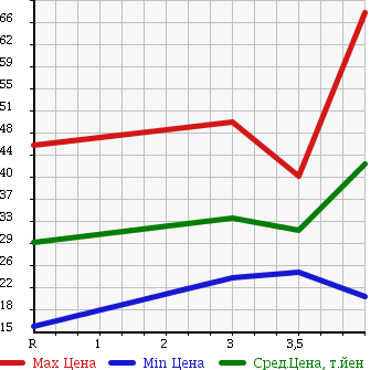 Аукционная статистика: График изменения цены NISSAN Ниссан  PRIMERA Примера  2003 2000 TP12 20G в зависимости от аукционных оценок