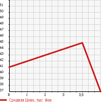 Аукционная статистика: График изменения цены NISSAN Ниссан  PRIMERA Примера  2004 2000 TP12 20G в зависимости от аукционных оценок