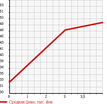 Аукционная статистика: График изменения цены NISSAN Ниссан  PRIMERA Примера  2003 2000 TP12 20G NAVI EDITION в зависимости от аукционных оценок