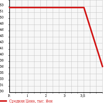 Аукционная статистика: График изменения цены NISSAN Ниссан  PRIMERA Примера  2001 2000 TP12 20LTD в зависимости от аукционных оценок