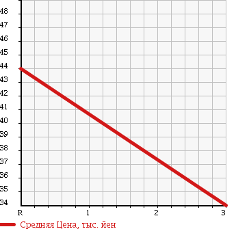 Аукционная статистика: График изменения цены NISSAN Ниссан  PRIMERA Примера  1998 2000 WHP11 в зависимости от аукционных оценок