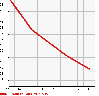 Аукционная статистика: График изменения цены NISSAN Ниссан  PRIMERA Примера  1999 2000 WHP11 в зависимости от аукционных оценок
