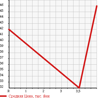 Аукционная статистика: График изменения цены NISSAN Ниссан  PRIMERA Примера  2003 2000 WTP12 в зависимости от аукционных оценок