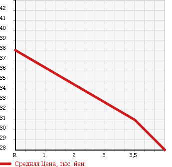 Аукционная статистика: График изменения цены NISSAN Ниссан  PRIMERA Примера  2003 2000 WTP12 W20G в зависимости от аукционных оценок