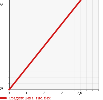 Аукционная статистика: График изменения цены NISSAN Ниссан  PRIMERA Примера  2001 2500 WRP12 W25X в зависимости от аукционных оценок