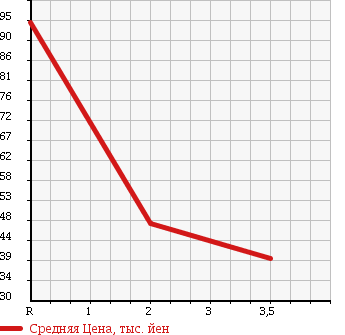 Аукционная статистика: График изменения цены NISSAN Ниссан  PRIMERA Примера  1993 в зависимости от аукционных оценок