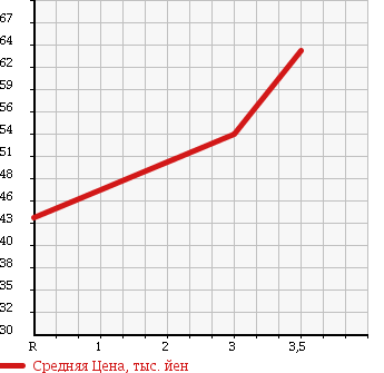 Аукционная статистика: График изменения цены NISSAN Ниссан  PRIMERA Примера  1996 в зависимости от аукционных оценок