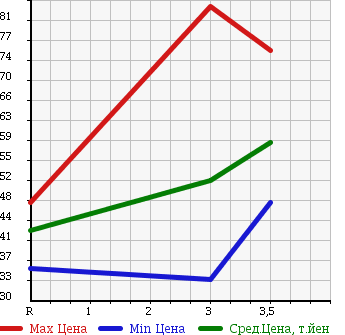 Аукционная статистика: График изменения цены NISSAN Ниссан  PRIMERA Примера  1998 в зависимости от аукционных оценок