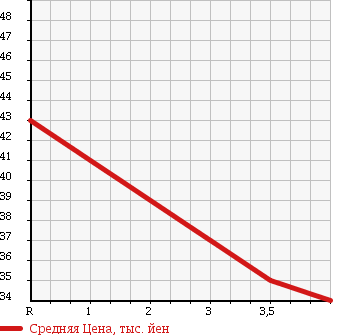 Аукционная статистика: График изменения цены NISSAN Ниссан  PRIMERA Примера  2000 в зависимости от аукционных оценок