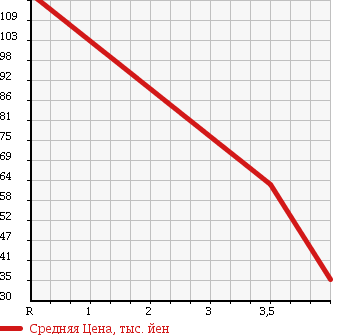 Аукционная статистика: График изменения цены NISSAN Ниссан  PRESIDENT JS Президент JS  1996 в зависимости от аукционных оценок