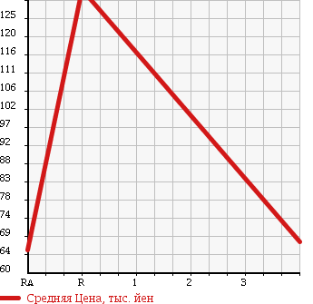 Аукционная статистика: График изменения цены NISSAN Ниссан  PRESIDENT Президент  2004 4500 PGF50 SOVEREIGN в зависимости от аукционных оценок