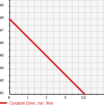 Аукционная статистика: График изменения цены NISSAN Ниссан  PRESIDENT Президент  1997 в зависимости от аукционных оценок