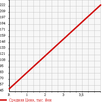 Аукционная статистика: График изменения цены NISSAN Ниссан  PRESIDENT Президент  2001 в зависимости от аукционных оценок