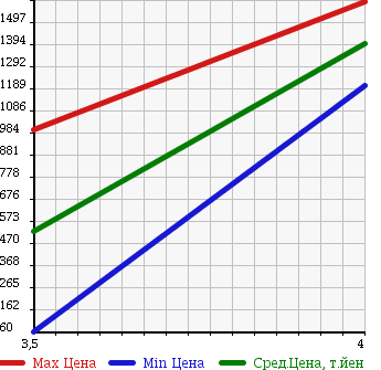 Аукционная статистика: График изменения цены NISSAN Ниссан  PRESIDENT Президент  2009 в зависимости от аукционных оценок