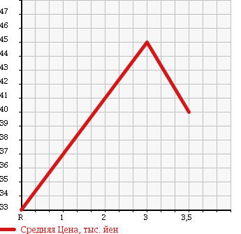 Аукционная статистика: График изменения цены NISSAN Ниссан  PRESEA Пресеа  1995 в зависимости от аукционных оценок