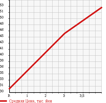 Аукционная статистика: График изменения цены NISSAN Ниссан  PRESEA Пресеа  1997 в зависимости от аукционных оценок