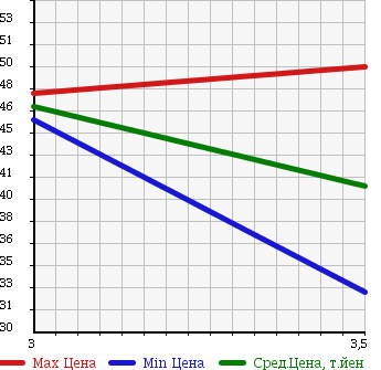 Аукционная статистика: График изменения цены NISSAN Ниссан  PRESEA Пресеа  1998 в зависимости от аукционных оценок