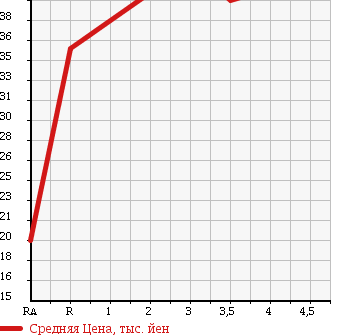 Аукционная статистика: График изменения цены NISSAN Ниссан  PRESAGE Пресаж  1999 2400 U30 в зависимости от аукционных оценок
