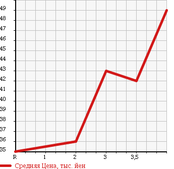 Аукционная статистика: График изменения цены NISSAN Ниссан  PRESAGE Пресаж  2000 2400 U30 в зависимости от аукционных оценок
