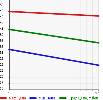 Аукционная статистика: График изменения цены NISSAN Ниссан  PRESAGE Пресаж  2001 2400 U30 C SPLEND в зависимости от аукционных оценок