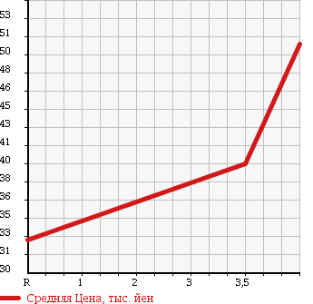 Аукционная статистика: График изменения цены NISSAN Ниссан  PRESAGE Пресаж  2000 2400 U30 C. в зависимости от аукционных оценок