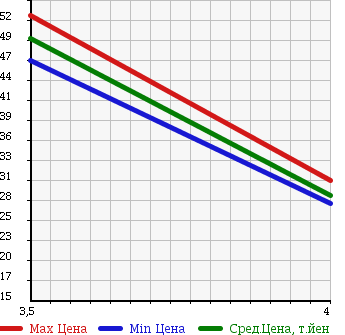 Аукционная статистика: График изменения цены NISSAN Ниссан  PRESAGE Пресаж  2001 2400 U30 C2 NAVI CRUISING в зависимости от аукционных оценок