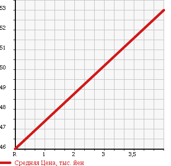 Аукционная статистика: График изменения цены NISSAN Ниссан  PRESAGE Пресаж  2000 2400 U30 C3 LTD в зависимости от аукционных оценок