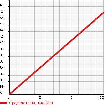 Аукционная статистика: График изменения цены NISSAN Ниссан  PRESAGE Пресаж  2003 2480 TU31 в зависимости от аукционных оценок