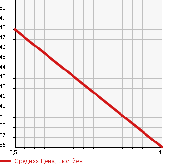 Аукционная статистика: График изменения цены NISSAN Ниссан  PRESAGE Пресаж  2004 2480 TU31 X в зависимости от аукционных оценок