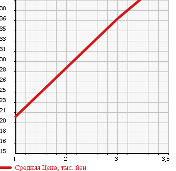 Аукционная статистика: График изменения цены NISSAN Ниссан  PRESAGE Пресаж  2004 2500 TNU31 в зависимости от аукционных оценок