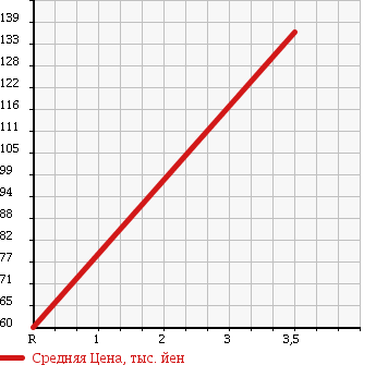 Аукционная статистика: График изменения цены NISSAN Ниссан  PRESAGE Пресаж  2006 2500 TNU31 250XL в зависимости от аукционных оценок