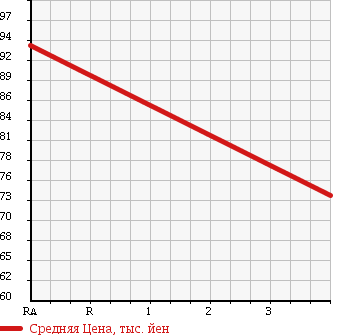 Аукционная статистика: График изменения цены NISSAN Ниссан  PRESAGE Пресаж  2006 2500 TNU31 250XL 4WD в зависимости от аукционных оценок