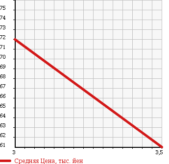 Аукционная статистика: График изменения цены NISSAN Ниссан  PRESAGE Пресаж  2006 2500 TNU31 4WD 250XL в зависимости от аукционных оценок