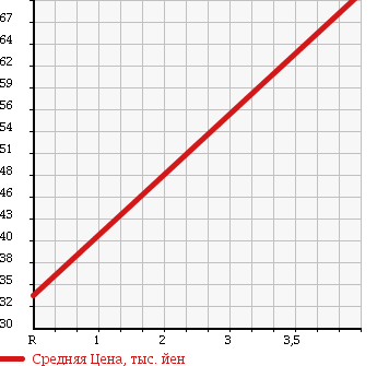 Аукционная статистика: График изменения цены NISSAN Ниссан  PRESAGE Пресаж  2004 2500 TNU31 4WD HIGHWAY STAR в зависимости от аукционных оценок